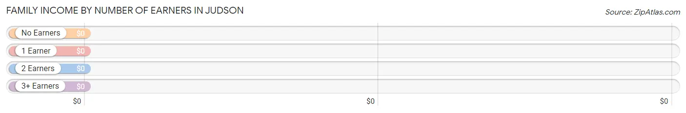 Family Income by Number of Earners in Judson