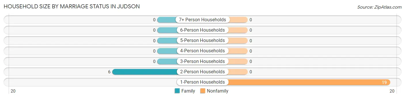 Household Size by Marriage Status in Judson