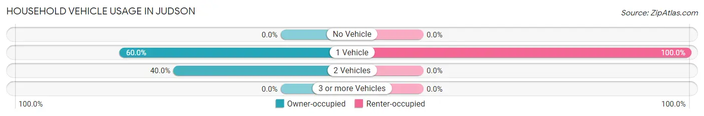 Household Vehicle Usage in Judson