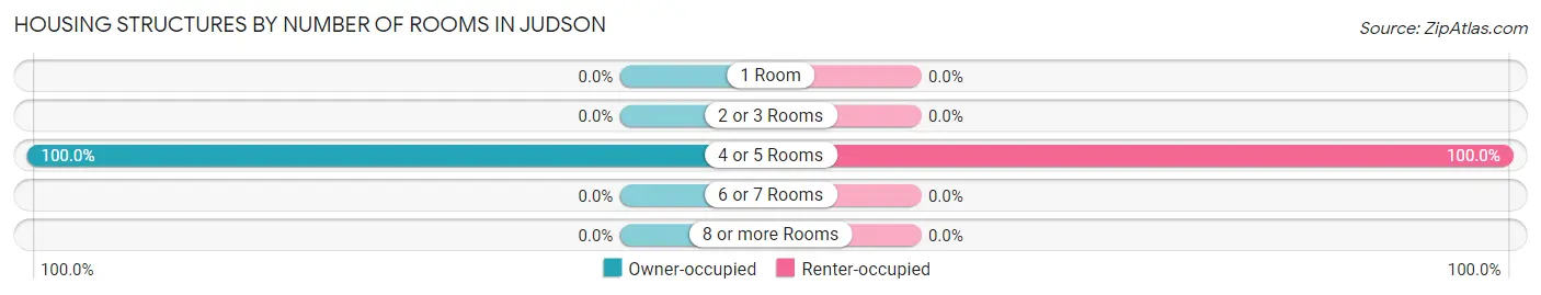 Housing Structures by Number of Rooms in Judson
