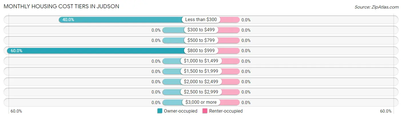 Monthly Housing Cost Tiers in Judson