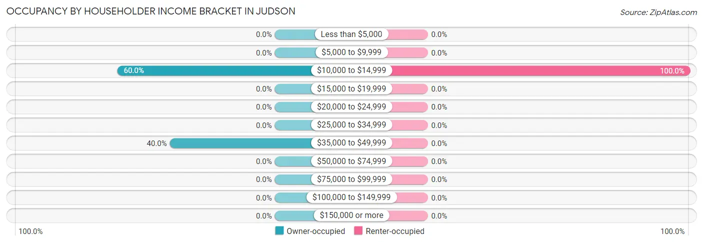 Occupancy by Householder Income Bracket in Judson