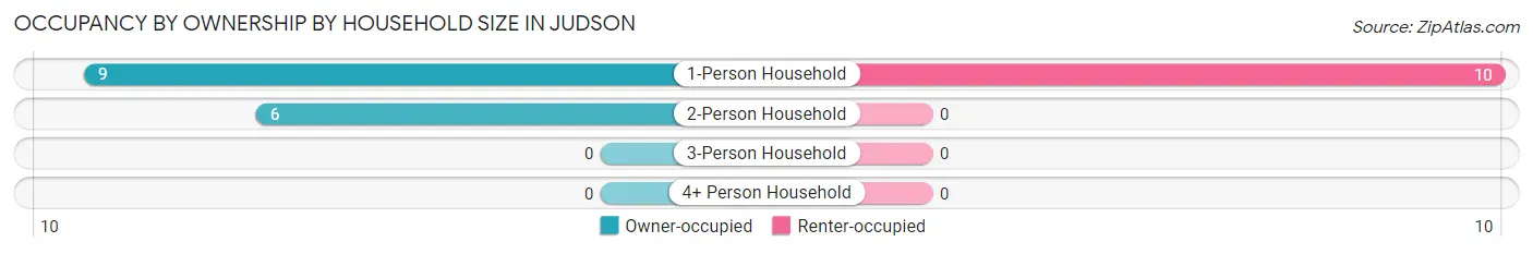 Occupancy by Ownership by Household Size in Judson