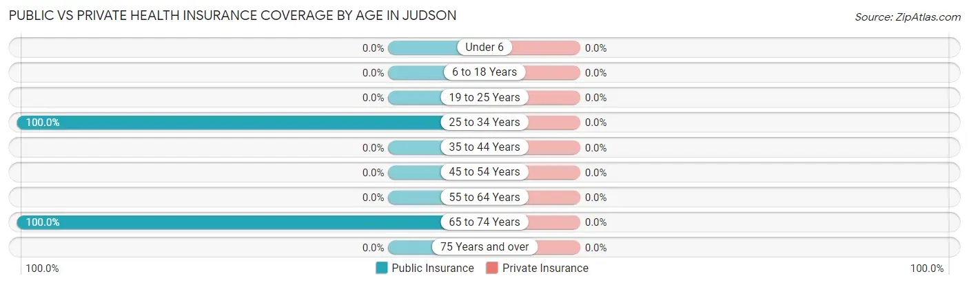 Public vs Private Health Insurance Coverage by Age in Judson