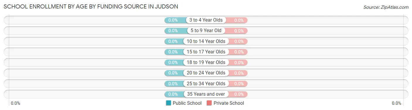 School Enrollment by Age by Funding Source in Judson