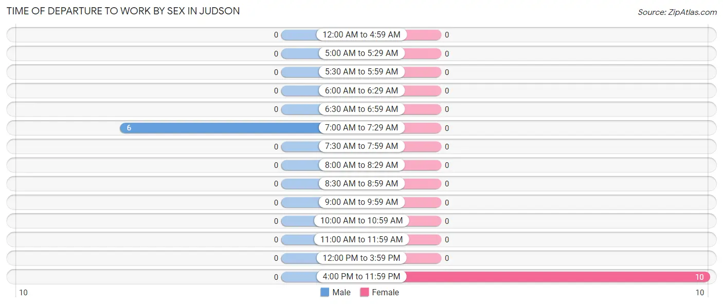 Time of Departure to Work by Sex in Judson