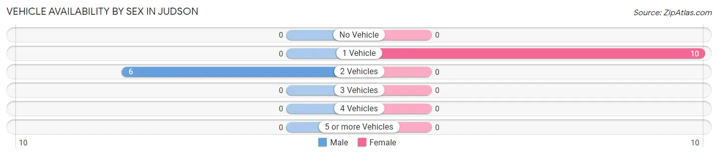 Vehicle Availability by Sex in Judson