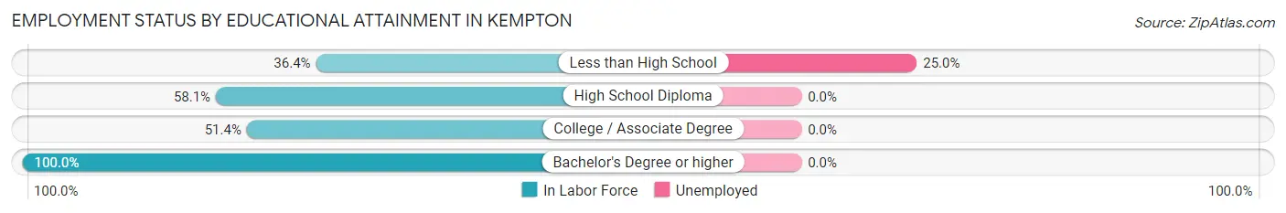 Employment Status by Educational Attainment in Kempton