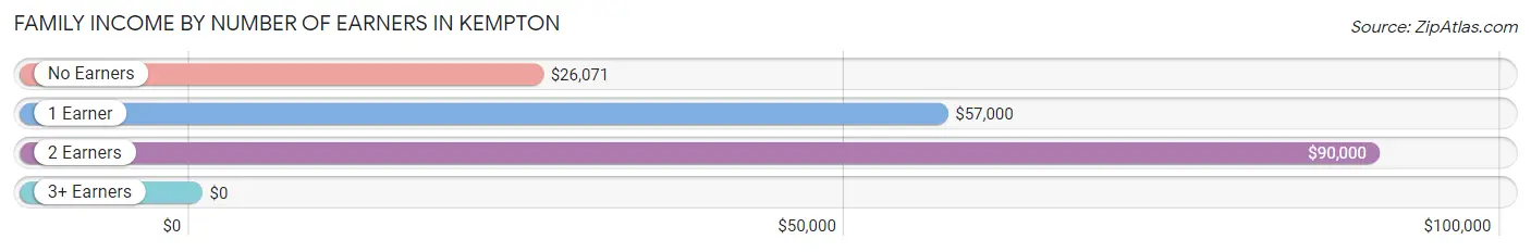 Family Income by Number of Earners in Kempton