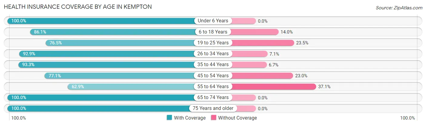 Health Insurance Coverage by Age in Kempton