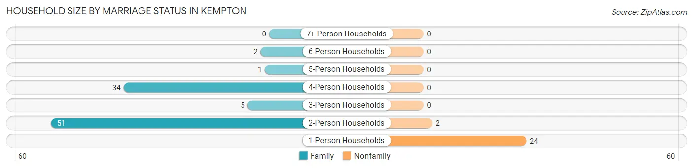 Household Size by Marriage Status in Kempton