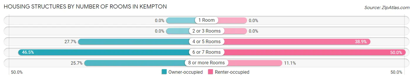 Housing Structures by Number of Rooms in Kempton