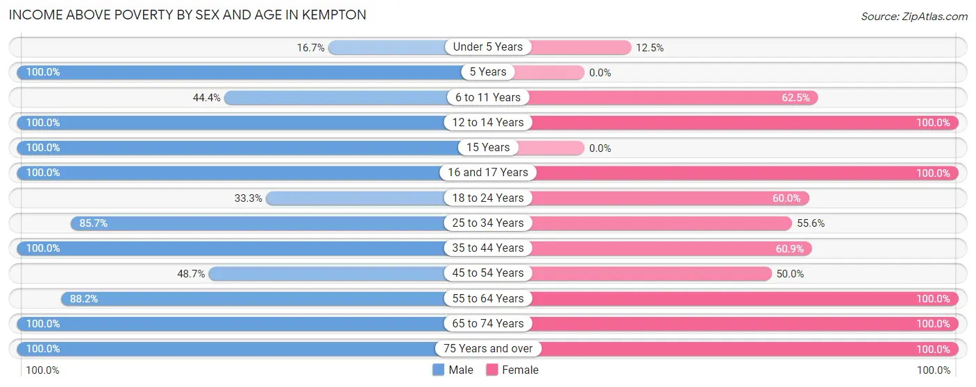 Income Above Poverty by Sex and Age in Kempton