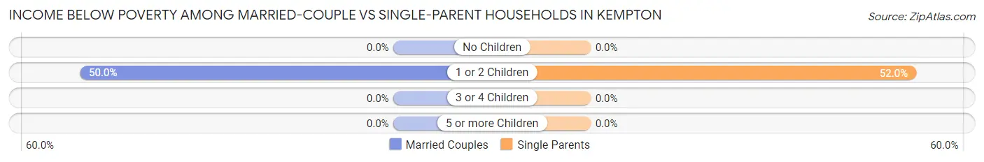 Income Below Poverty Among Married-Couple vs Single-Parent Households in Kempton