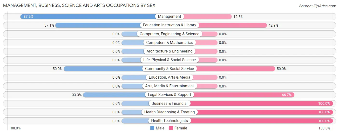 Management, Business, Science and Arts Occupations by Sex in Kempton