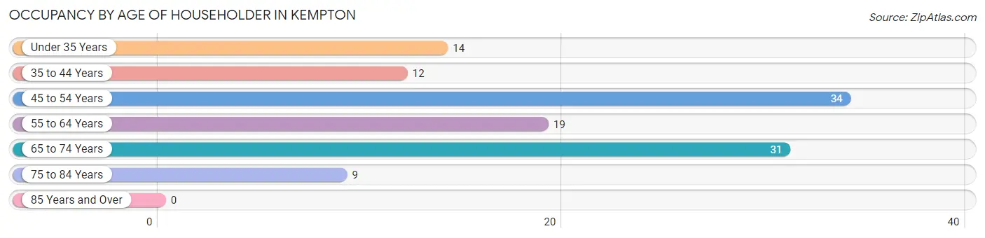 Occupancy by Age of Householder in Kempton