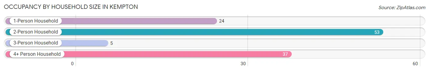 Occupancy by Household Size in Kempton