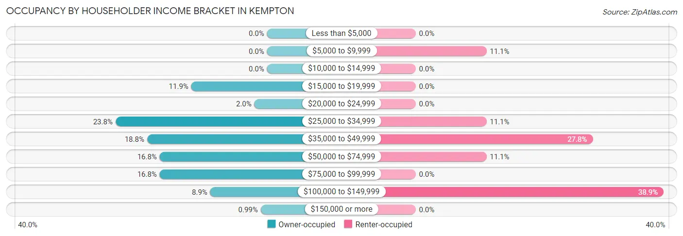 Occupancy by Householder Income Bracket in Kempton