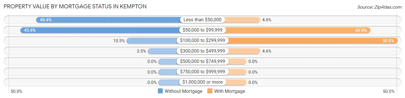 Property Value by Mortgage Status in Kempton