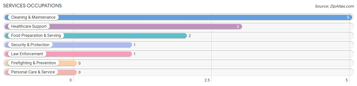 Services Occupations in Kempton