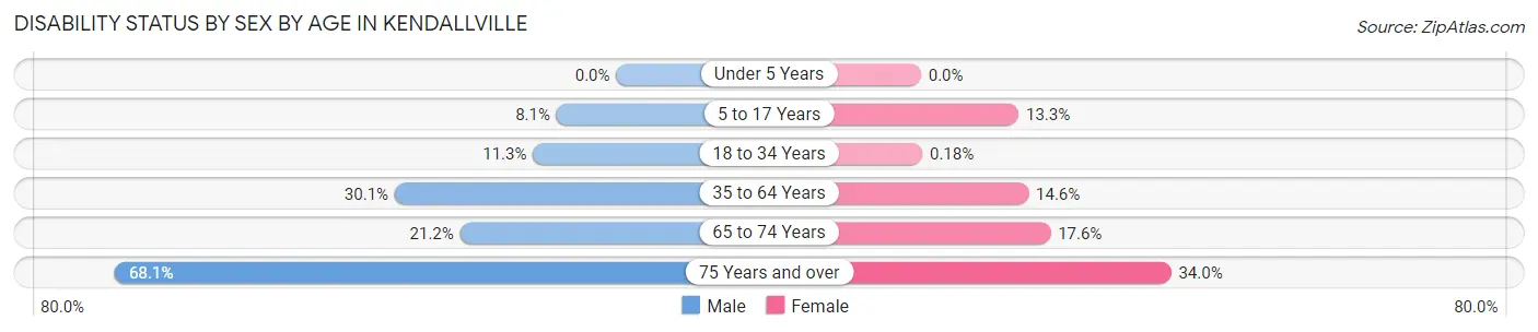 Disability Status by Sex by Age in Kendallville