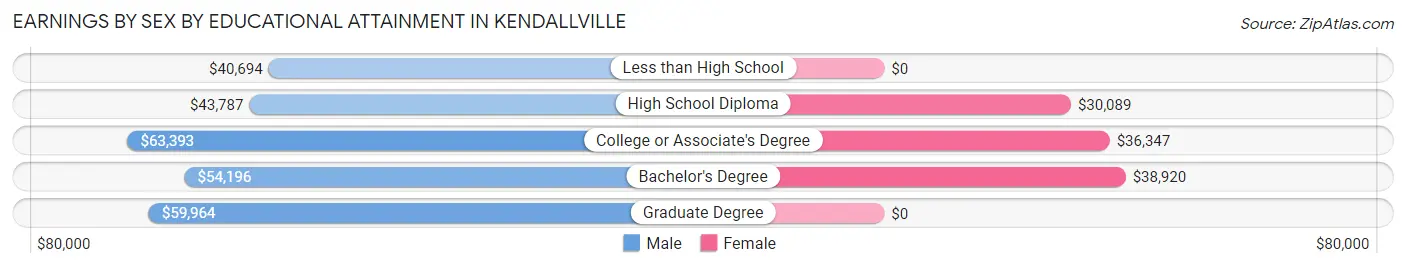 Earnings by Sex by Educational Attainment in Kendallville