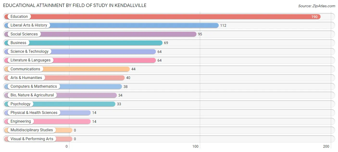 Educational Attainment by Field of Study in Kendallville