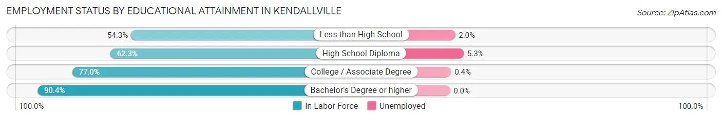 Employment Status by Educational Attainment in Kendallville