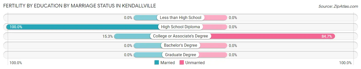 Female Fertility by Education by Marriage Status in Kendallville
