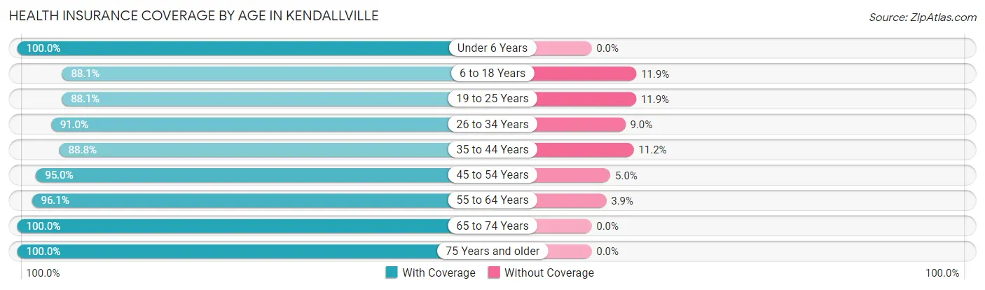 Health Insurance Coverage by Age in Kendallville