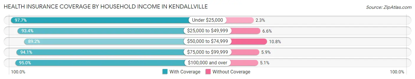 Health Insurance Coverage by Household Income in Kendallville