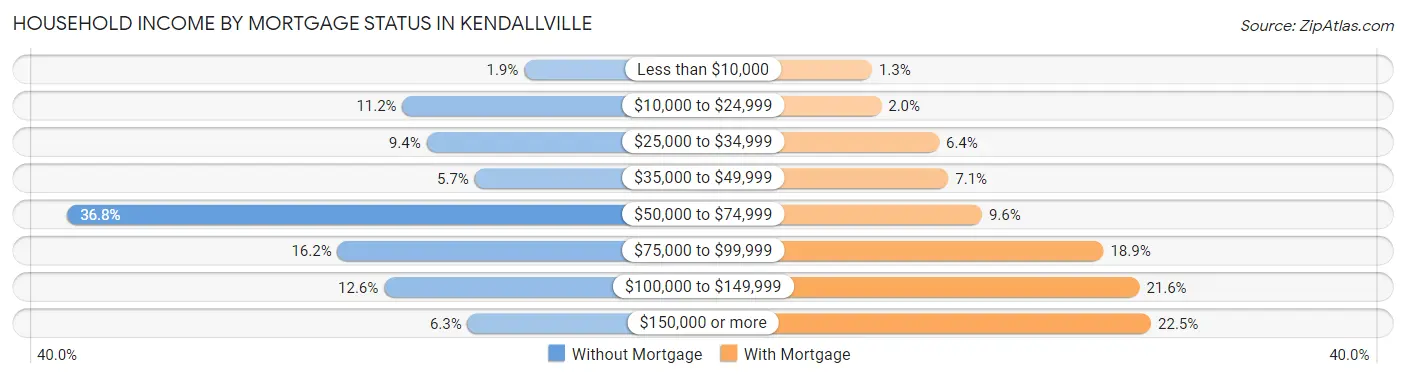 Household Income by Mortgage Status in Kendallville