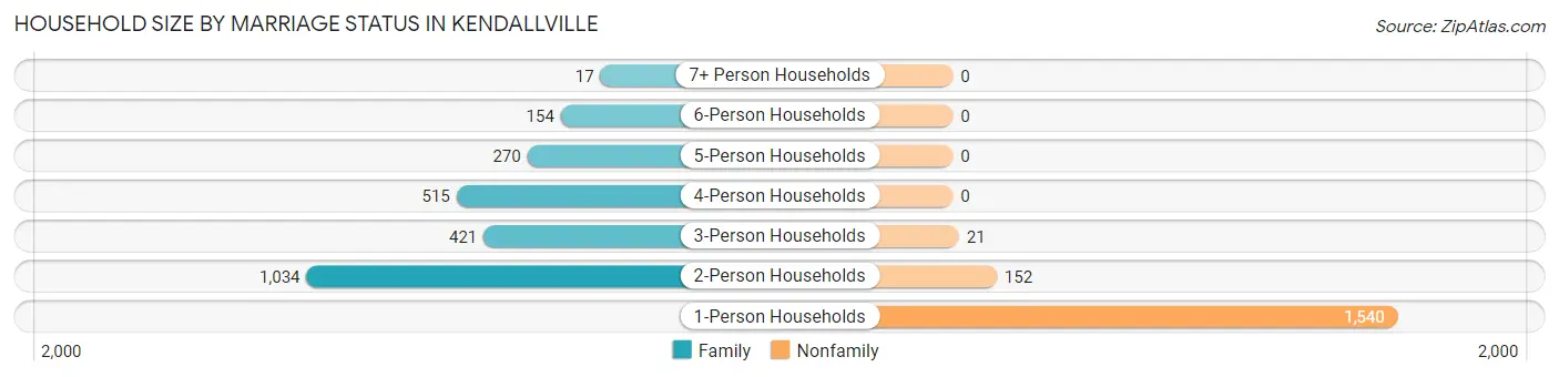 Household Size by Marriage Status in Kendallville