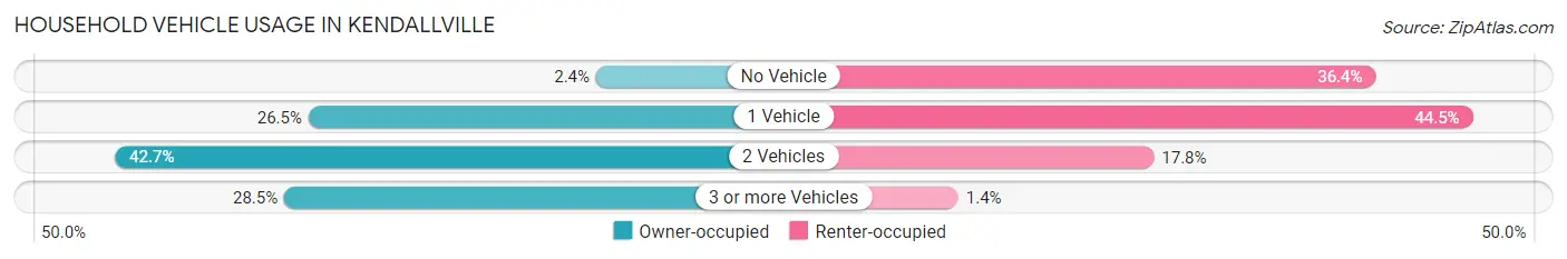 Household Vehicle Usage in Kendallville