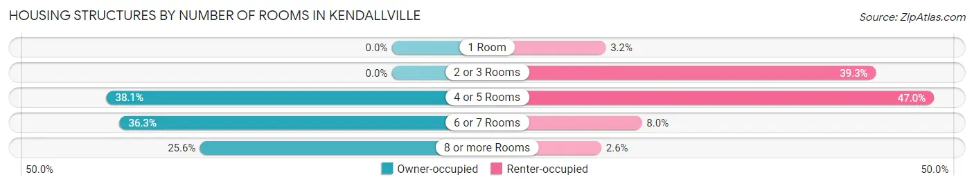 Housing Structures by Number of Rooms in Kendallville