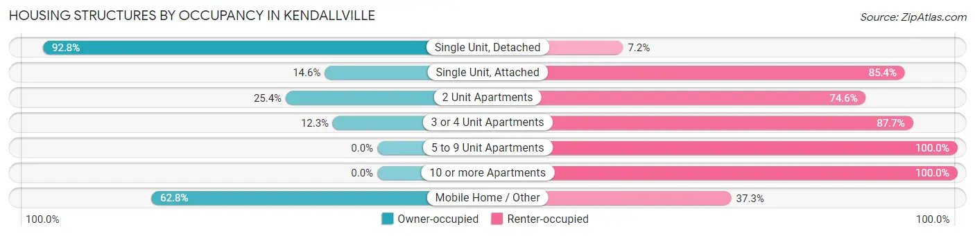 Housing Structures by Occupancy in Kendallville