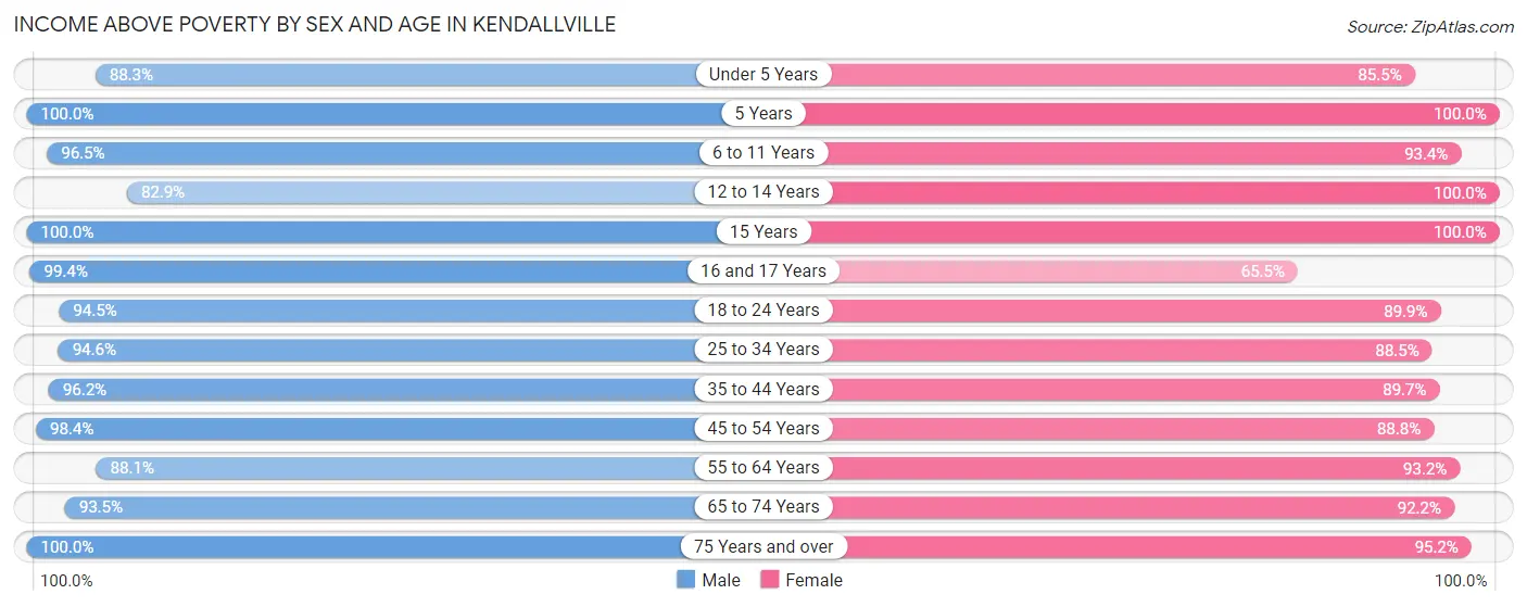 Income Above Poverty by Sex and Age in Kendallville