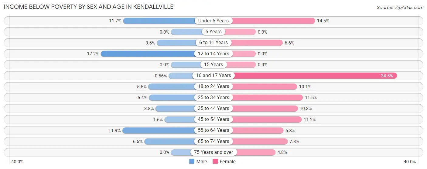 Income Below Poverty by Sex and Age in Kendallville