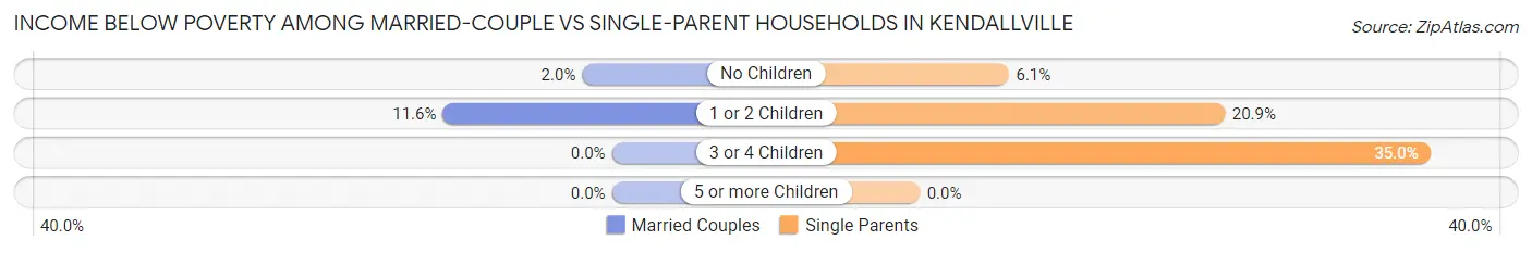 Income Below Poverty Among Married-Couple vs Single-Parent Households in Kendallville