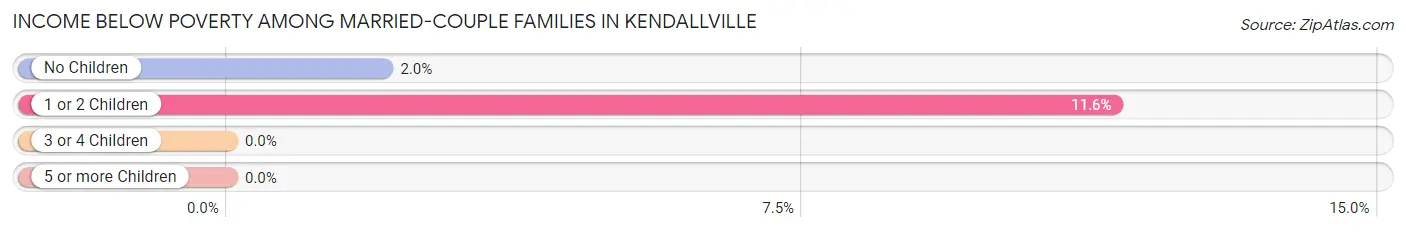 Income Below Poverty Among Married-Couple Families in Kendallville