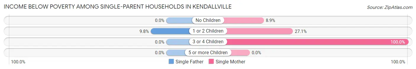 Income Below Poverty Among Single-Parent Households in Kendallville