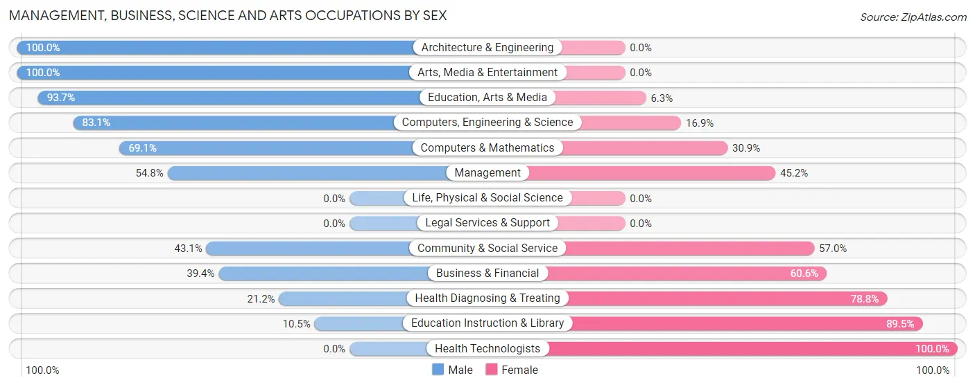 Management, Business, Science and Arts Occupations by Sex in Kendallville