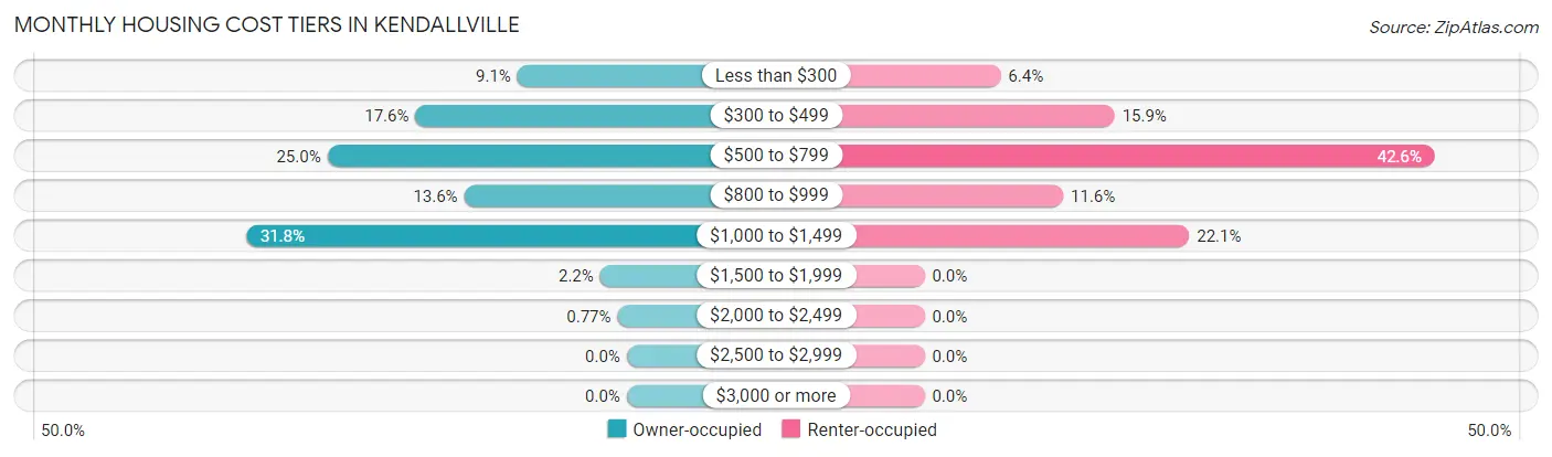 Monthly Housing Cost Tiers in Kendallville