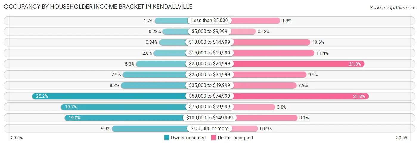 Occupancy by Householder Income Bracket in Kendallville