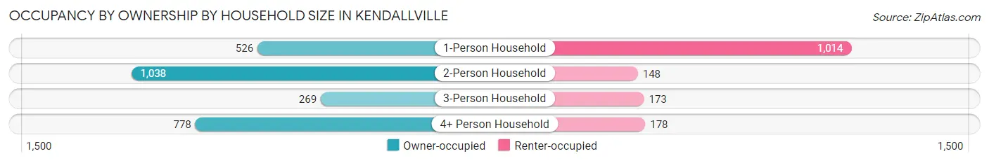 Occupancy by Ownership by Household Size in Kendallville