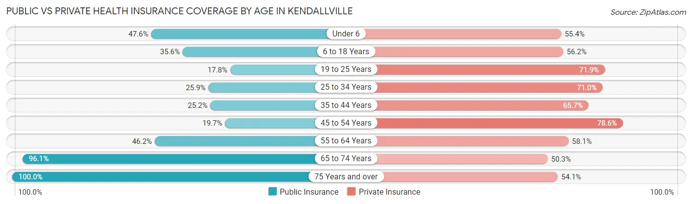 Public vs Private Health Insurance Coverage by Age in Kendallville