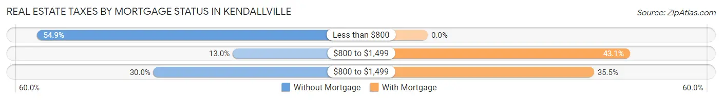 Real Estate Taxes by Mortgage Status in Kendallville