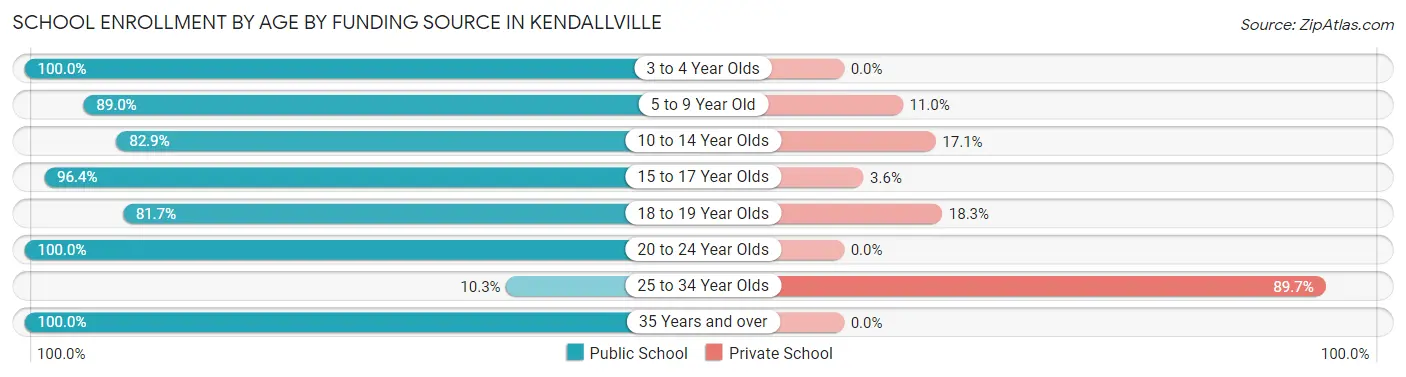 School Enrollment by Age by Funding Source in Kendallville