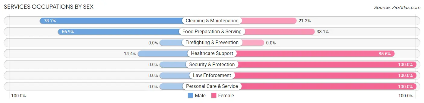 Services Occupations by Sex in Kendallville