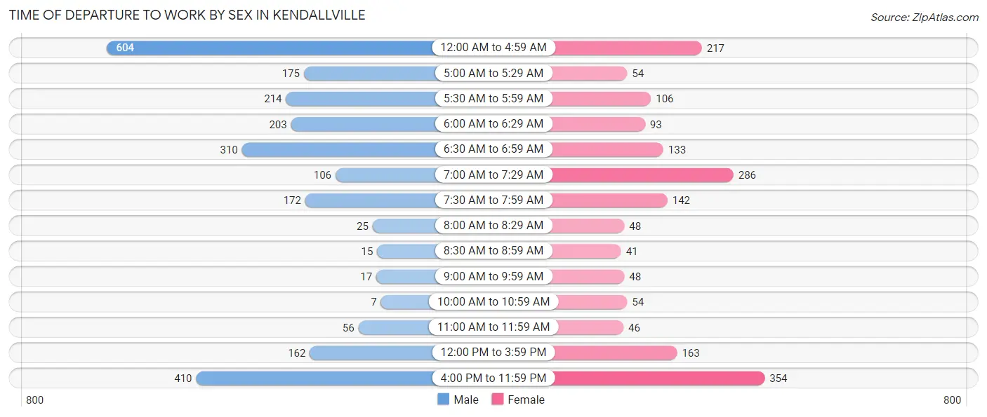 Time of Departure to Work by Sex in Kendallville